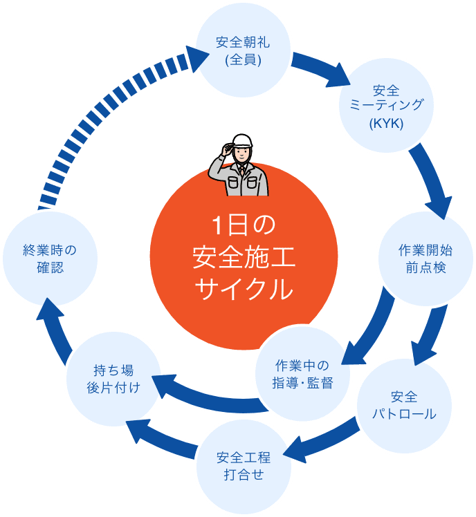 1日の安全施工サイクル